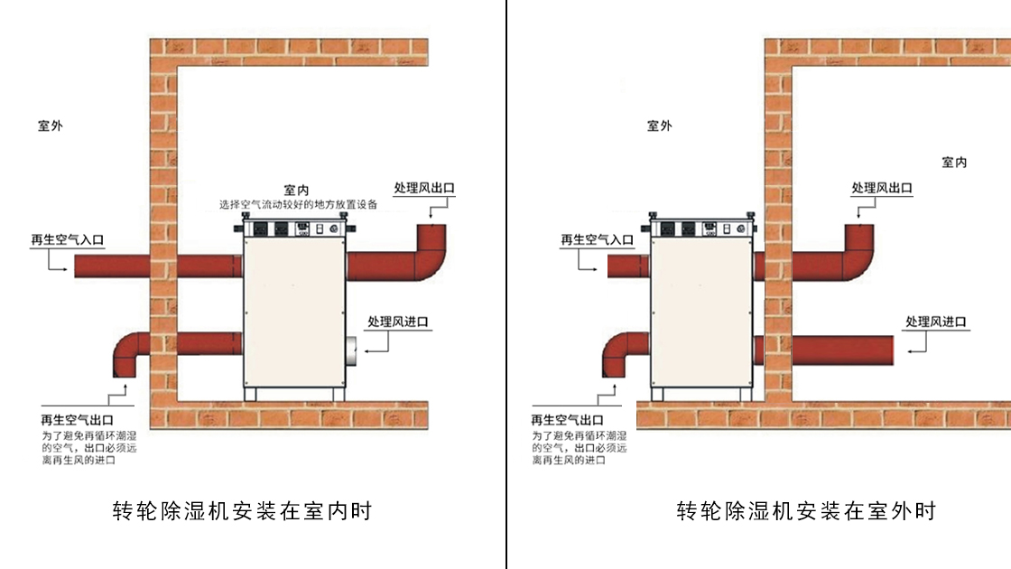 橙子视频ios泰：转轮除湿机就位安装示意图