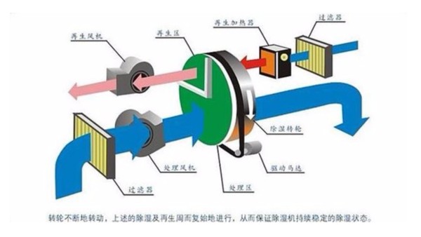 转轮除湿